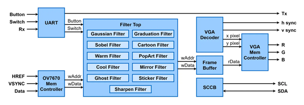 FPGA Photo Booth
