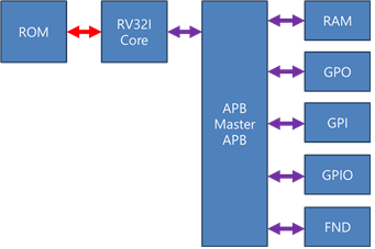 RISC-V SoC